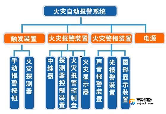 消防檢測中火災(zāi)自動(dòng)報(bào)警系統(tǒng)檢測內(nèi)容有哪些？
