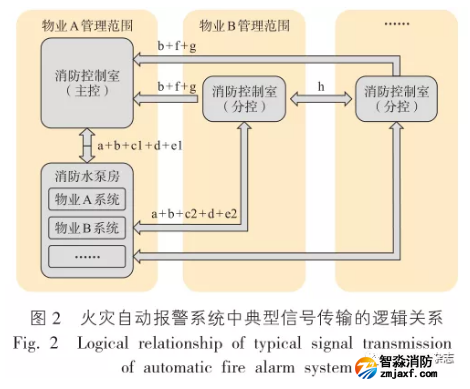 火災(zāi)自動報警系統(tǒng)中的點(diǎn)型信號傳輸?shù)倪壿嬯P(guān)系